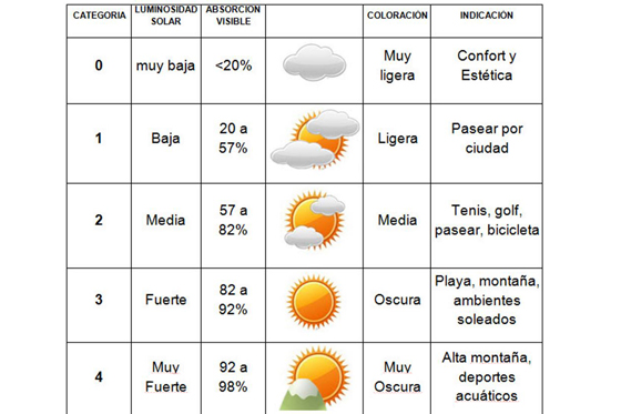 nivel de protección de las lentes solares